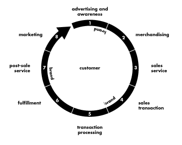 Marketing Cycle Illustration